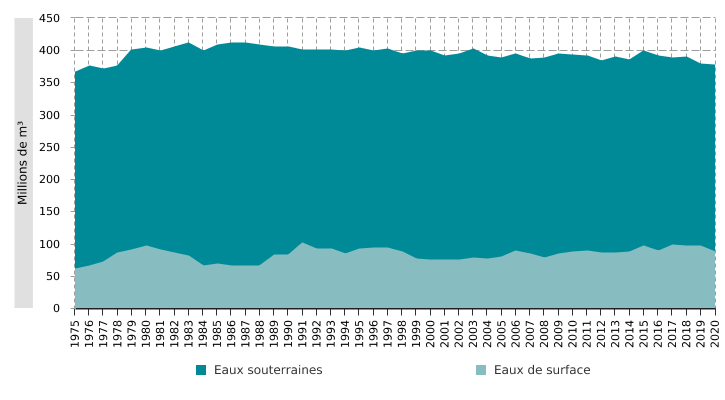 Volumes d'eau prélevés à des fins de distribution publique en Wallonie